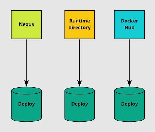 Types of installation